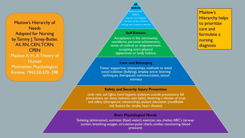 Maslow's Hierarchy of Needs for Nursing Contributed by Tammy J. Toney-Butler, AS, RN, CEN, TCRN, CPEN
