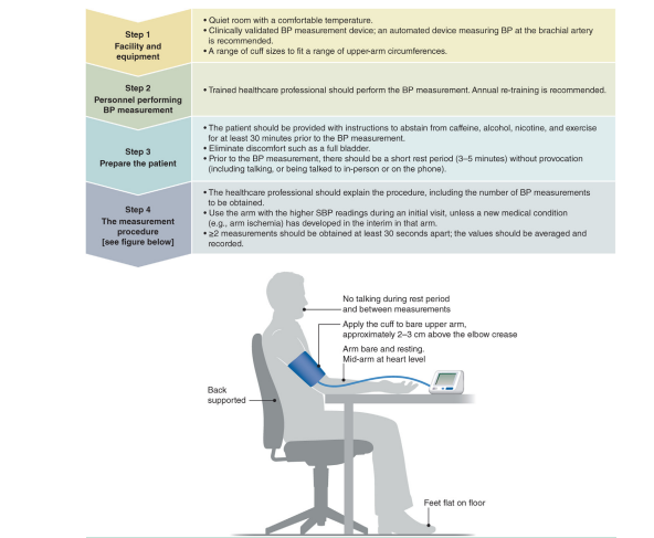 Standardization of Blood Pressure Measurement