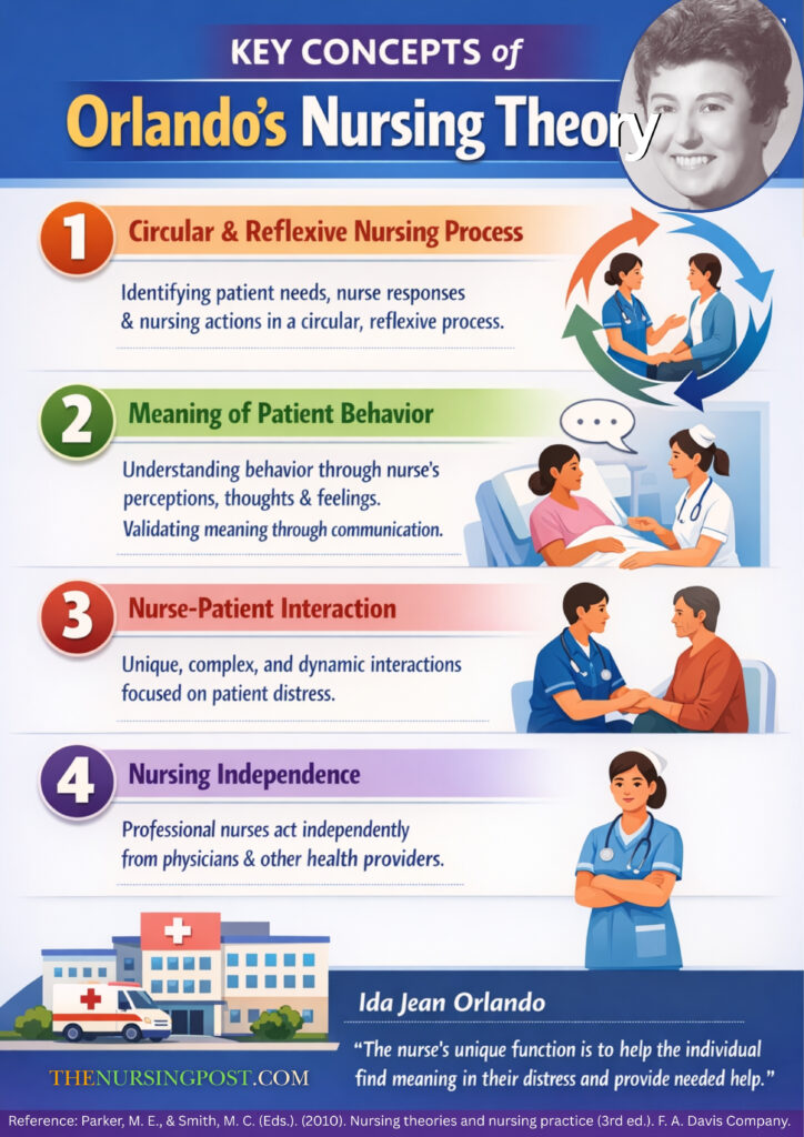 Orlando's Nursing Theory