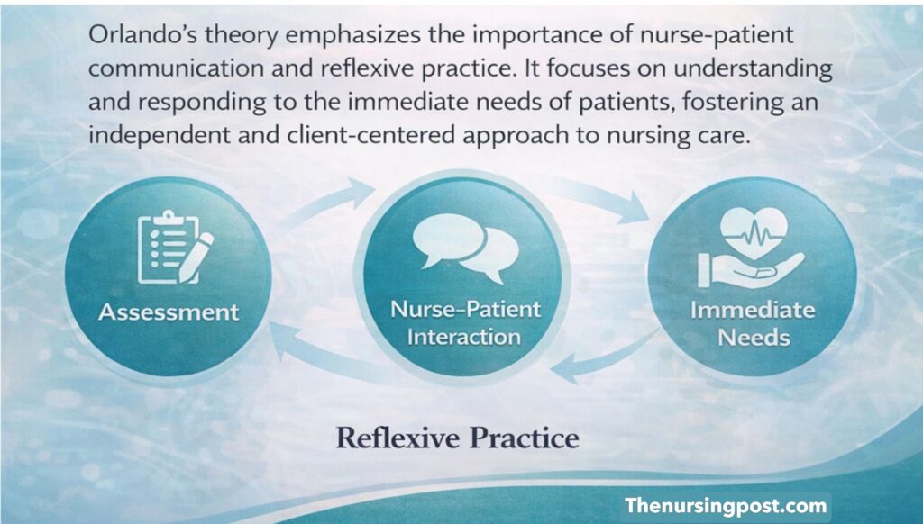 Orlando’s Dynamic Nurse–Patient Relationship Theory: A Reflexive, Independent, and Client‑Centered Nursing Framework